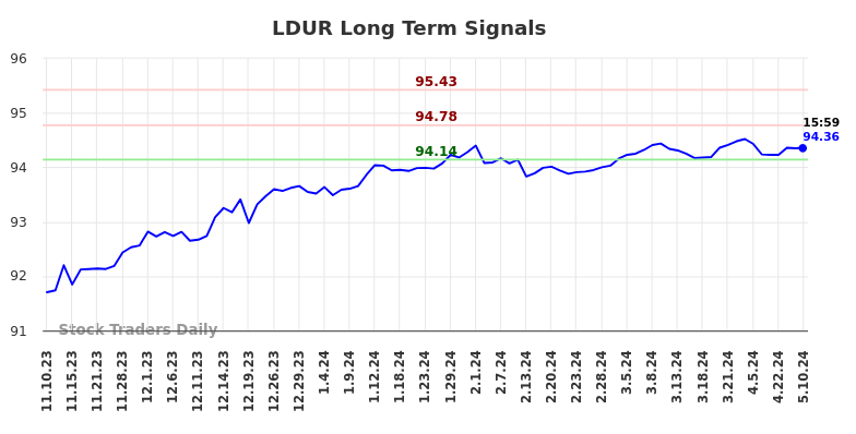 LDUR Long Term Analysis for May 12 2024