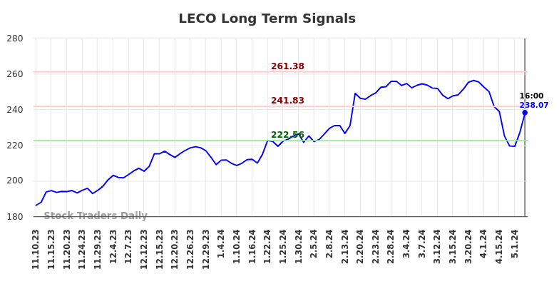 LECO Long Term Analysis for May 12 2024