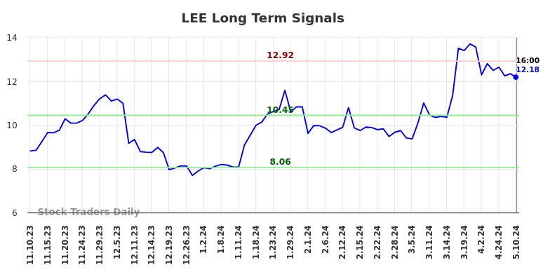 LEE Long Term Analysis for May 12 2024