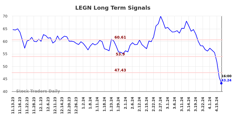 LEGN Long Term Analysis for May 12 2024