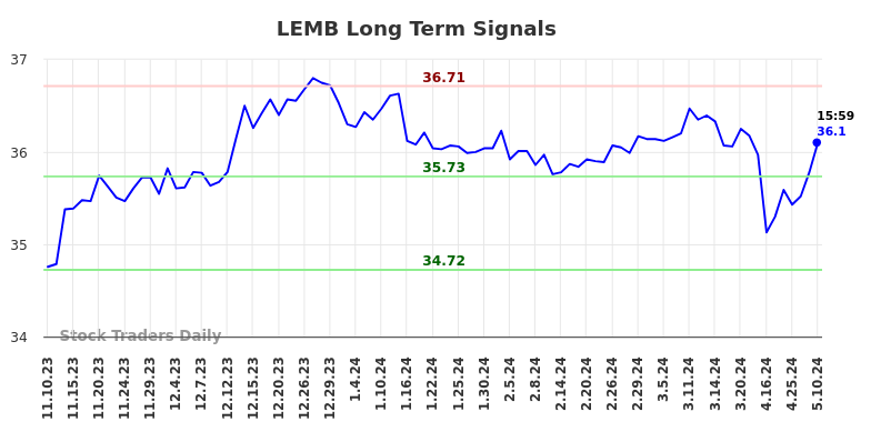 LEMB Long Term Analysis for May 12 2024