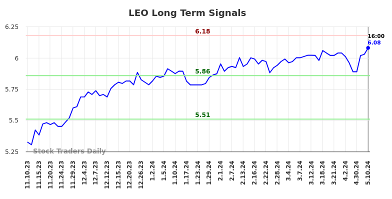 LEO Long Term Analysis for May 12 2024