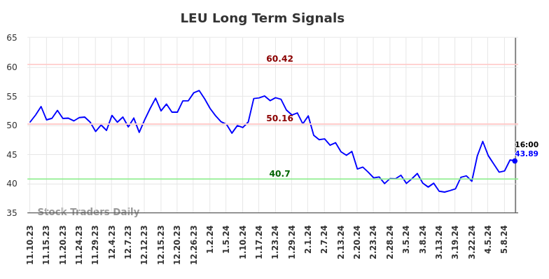 LEU Long Term Analysis for May 12 2024