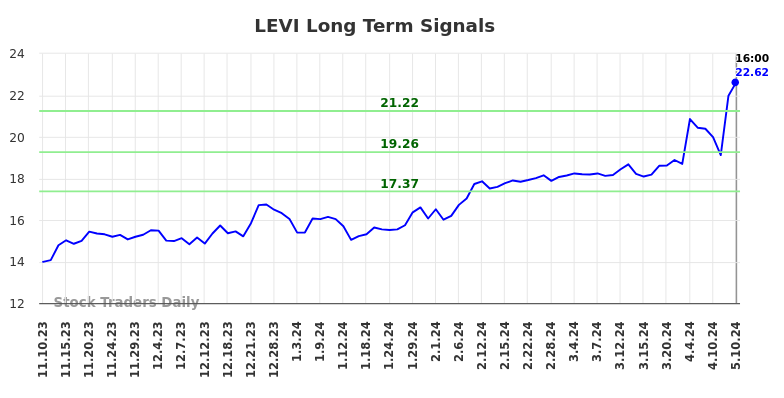 LEVI Long Term Analysis for May 12 2024