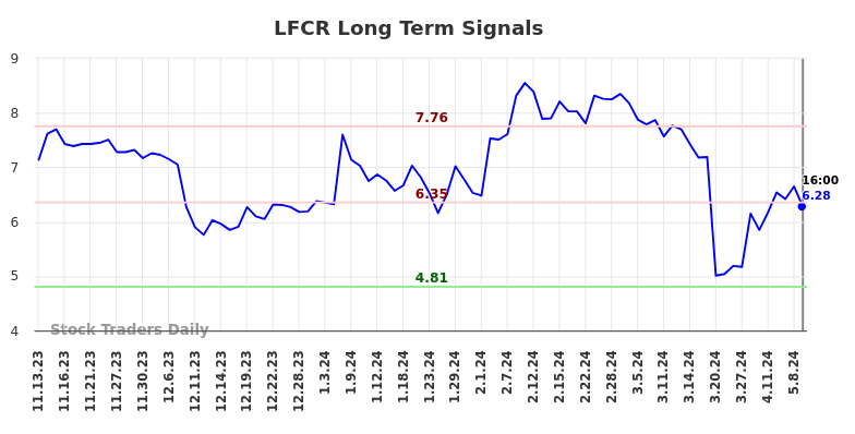 LFCR Long Term Analysis for May 12 2024