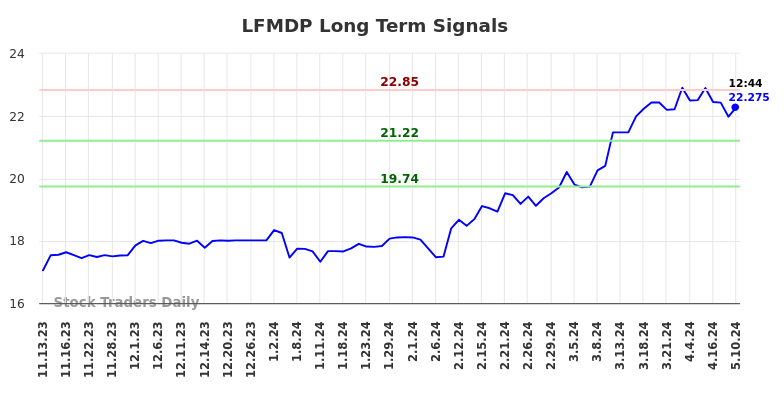 LFMDP Long Term Analysis for May 12 2024