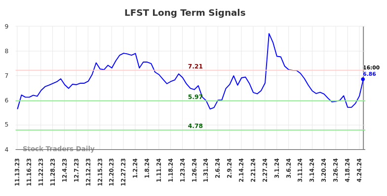 LFST Long Term Analysis for May 12 2024