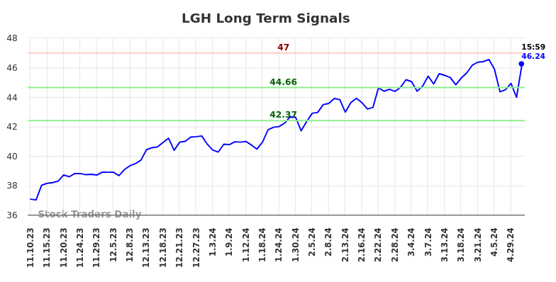 LGH Long Term Analysis for May 12 2024