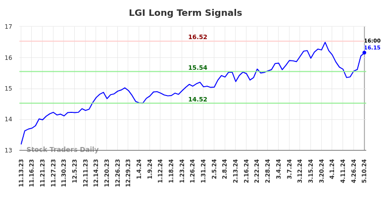 LGI Long Term Analysis for May 12 2024