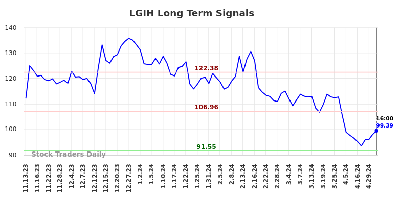 LGIH Long Term Analysis for May 12 2024