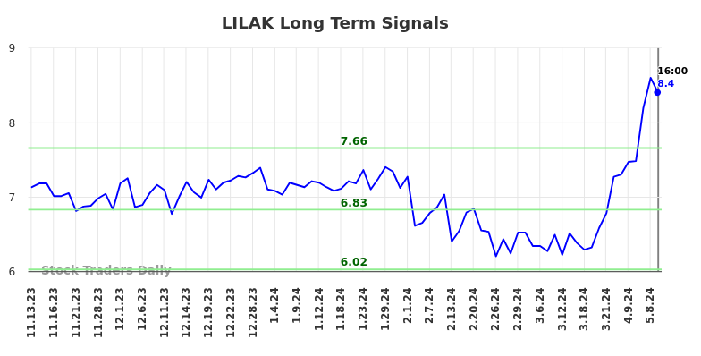 LILAK Long Term Analysis for May 12 2024