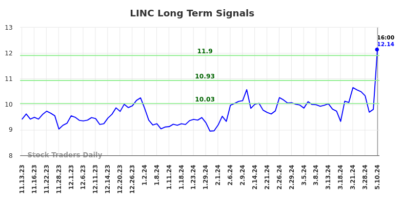 LINC Long Term Analysis for May 12 2024