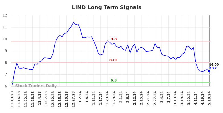 LIND Long Term Analysis for May 12 2024