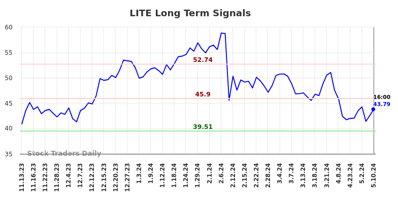 LITE Long Term Analysis for May 12 2024