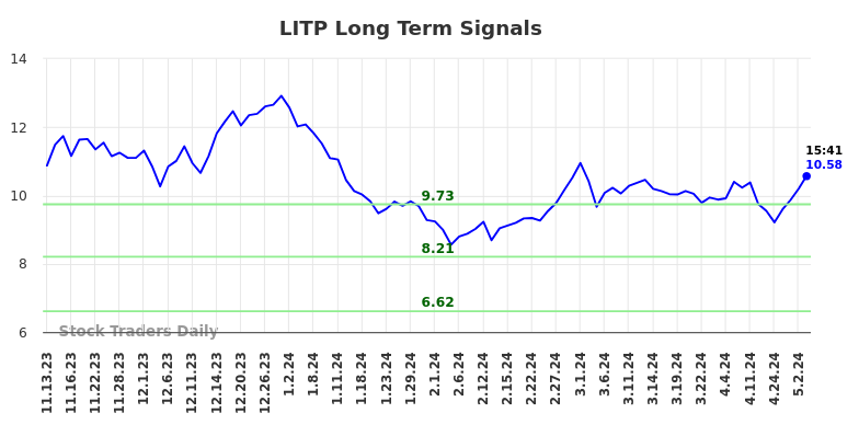 LITP Long Term Analysis for May 12 2024