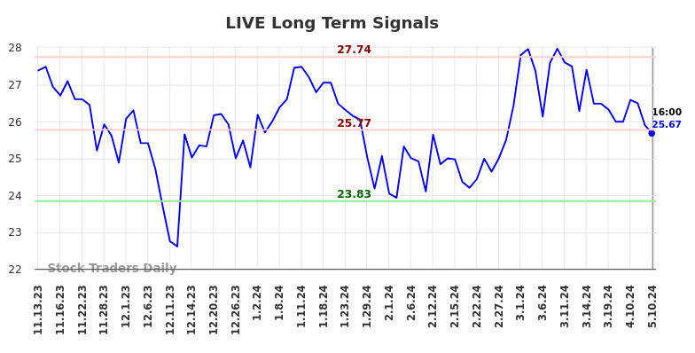 LIVE Long Term Analysis for May 12 2024