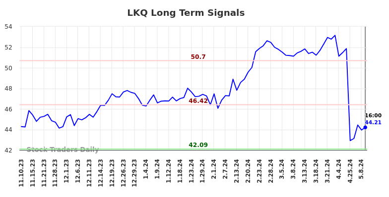 LKQ Long Term Analysis for May 12 2024