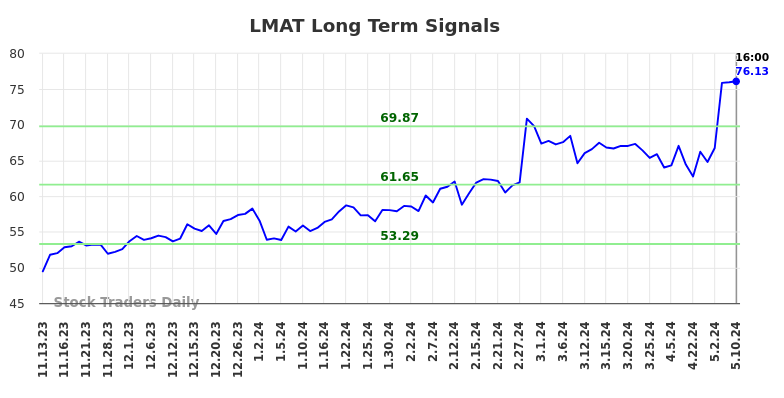 LMAT Long Term Analysis for May 12 2024