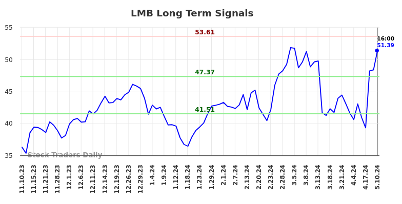 LMB Long Term Analysis for May 12 2024