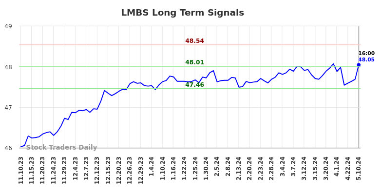 LMBS Long Term Analysis for May 12 2024