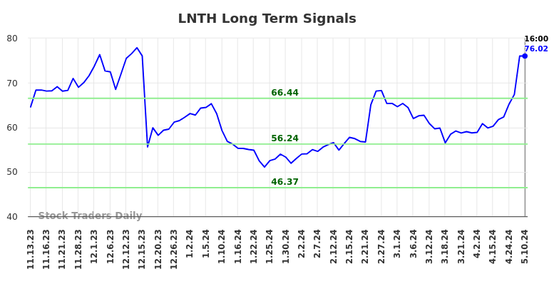 LNTH Long Term Analysis for May 12 2024