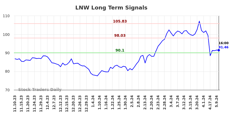 LNW Long Term Analysis for May 12 2024