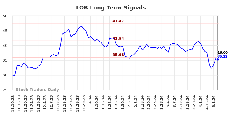 LOB Long Term Analysis for May 12 2024