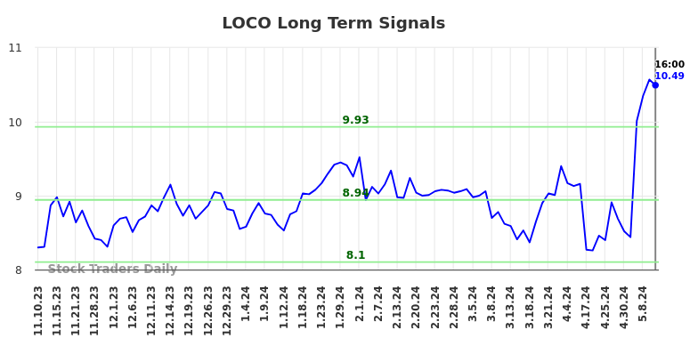 LOCO Long Term Analysis for May 12 2024