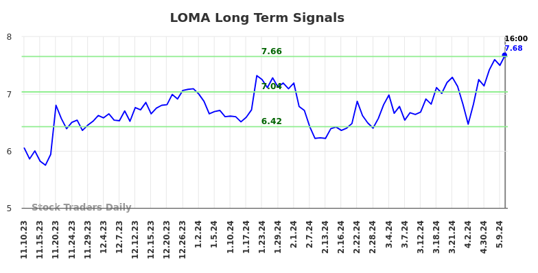 LOMA Long Term Analysis for May 12 2024