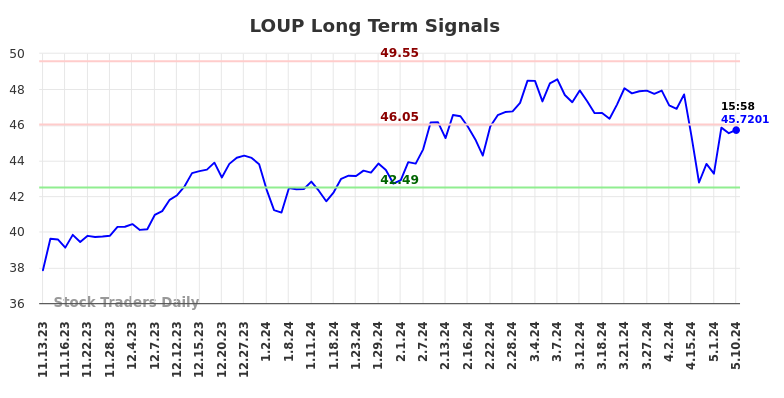 LOUP Long Term Analysis for May 12 2024