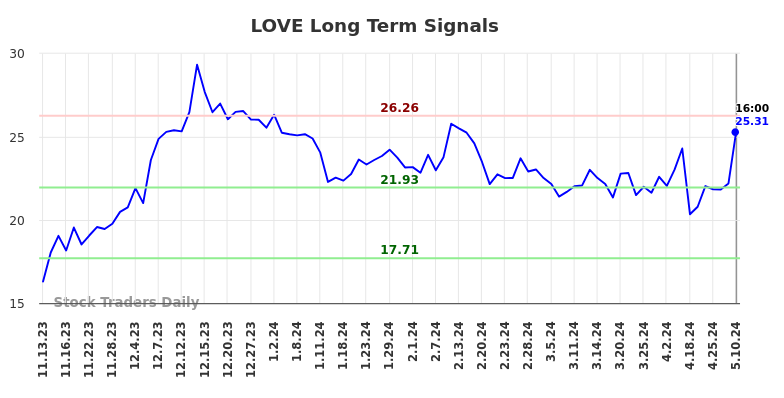 LOVE Long Term Analysis for May 12 2024