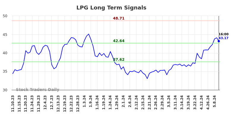 LPG Long Term Analysis for May 12 2024