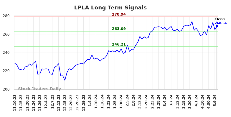 LPLA Long Term Analysis for May 12 2024