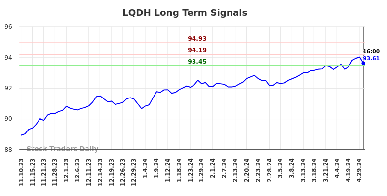 LQDH Long Term Analysis for May 12 2024