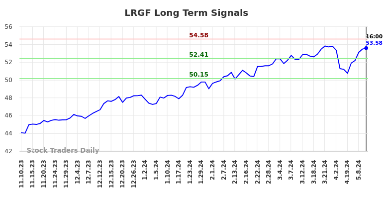 LRGF Long Term Analysis for May 12 2024