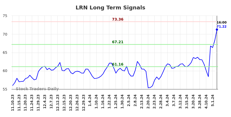 LRN Long Term Analysis for May 12 2024