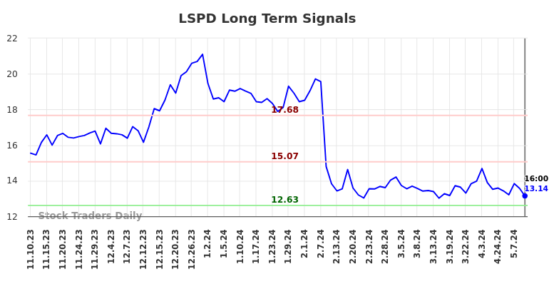 LSPD Long Term Analysis for May 12 2024