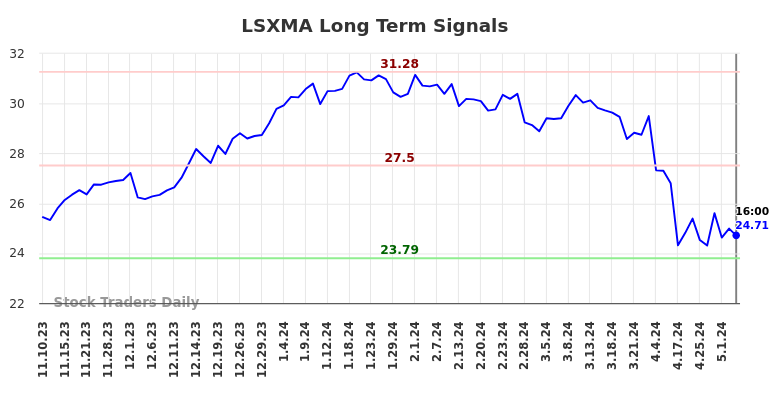 LSXMA Long Term Analysis for May 12 2024