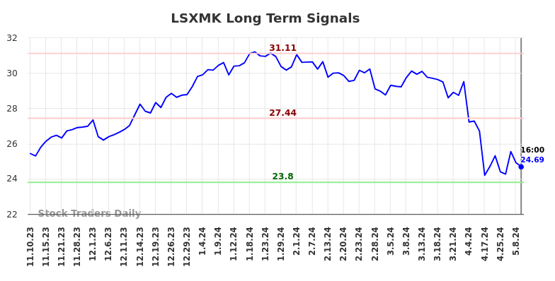 LSXMK Long Term Analysis for May 12 2024