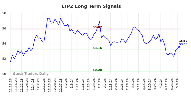 LTPZ Long Term Analysis for May 12 2024