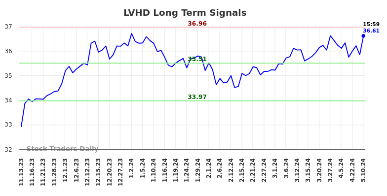 LVHD Long Term Analysis for May 12 2024