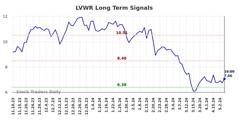 LVWR Long Term Analysis for May 12 2024