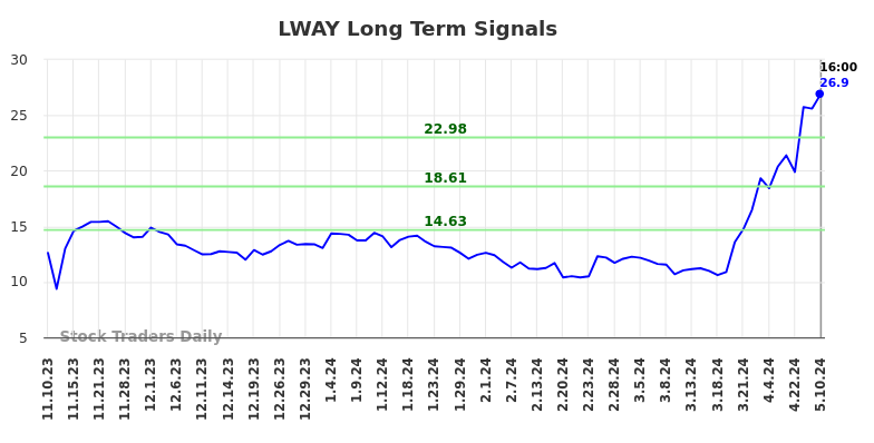 LWAY Long Term Analysis for May 12 2024