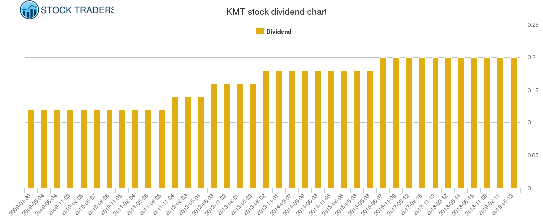 KMT Dividend Chart