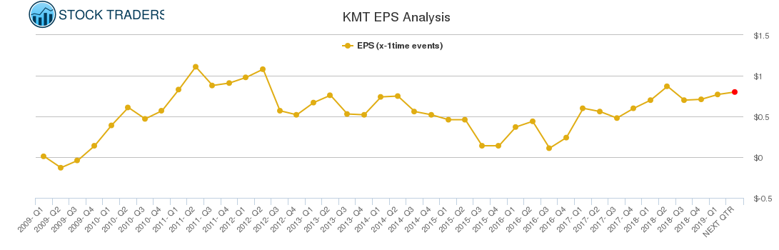KMT EPS Analysis