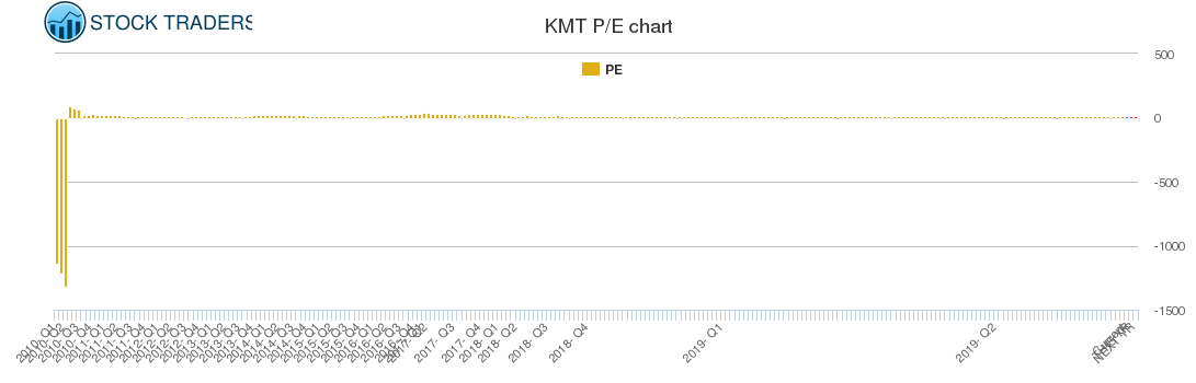 KMT PE chart
