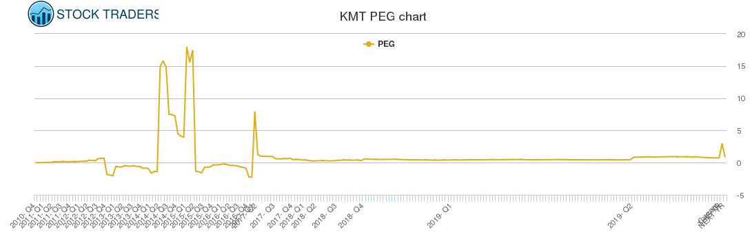KMT PEG chart