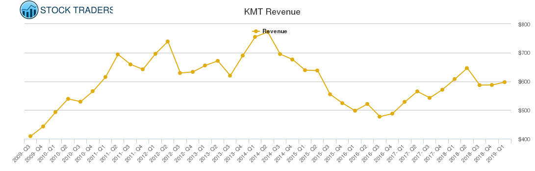 KMT Revenue chart