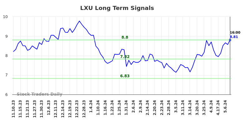 LXU Long Term Analysis for May 12 2024