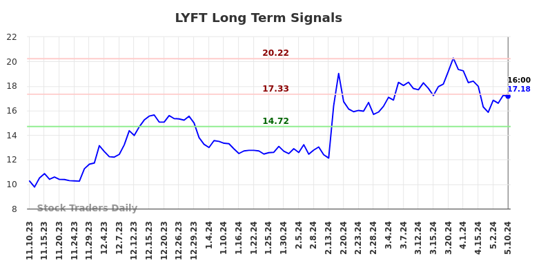 LYFT Long Term Analysis for May 12 2024